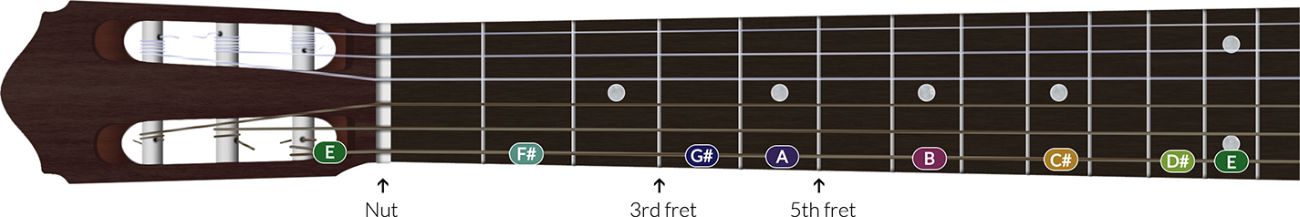 The E major scale on a guitar string