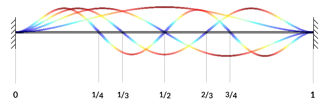 Figure showing the modes of a vibrating string