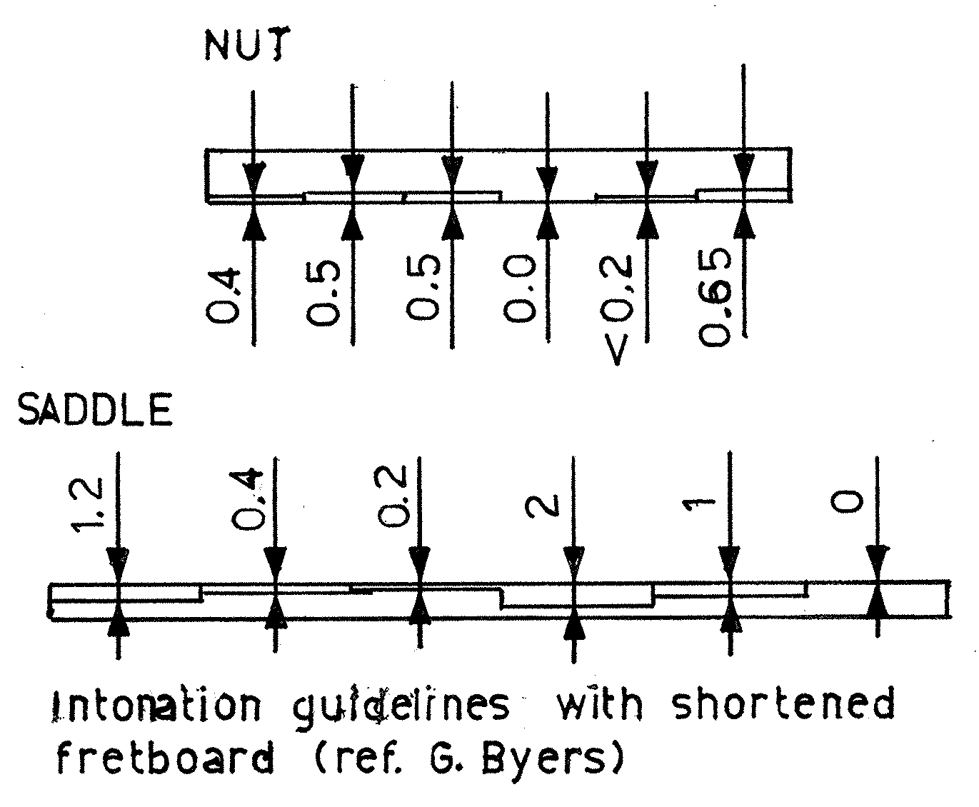 Recommended nut and bridge compensation shown diagramatically