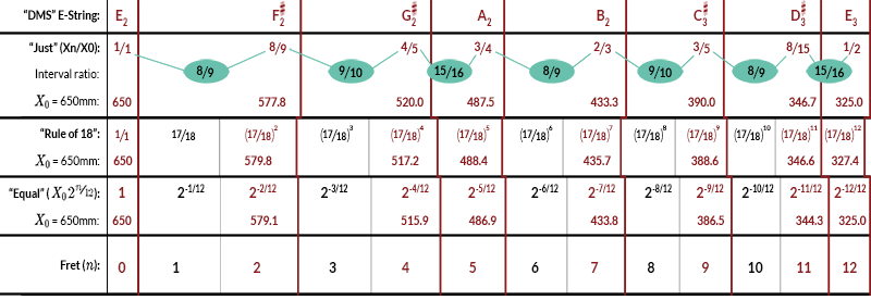 Table over some historically important scale temperaments