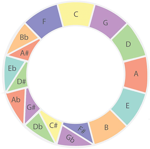 Circle of Fifths