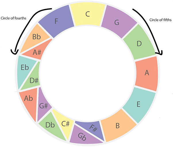 Circle of Fourths