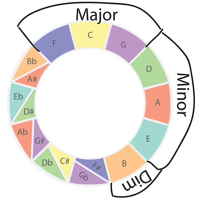 Chords In key of C