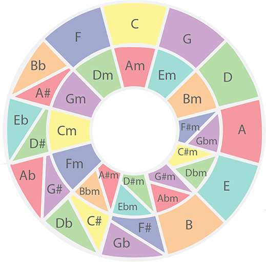 Circle of 5ths with minor