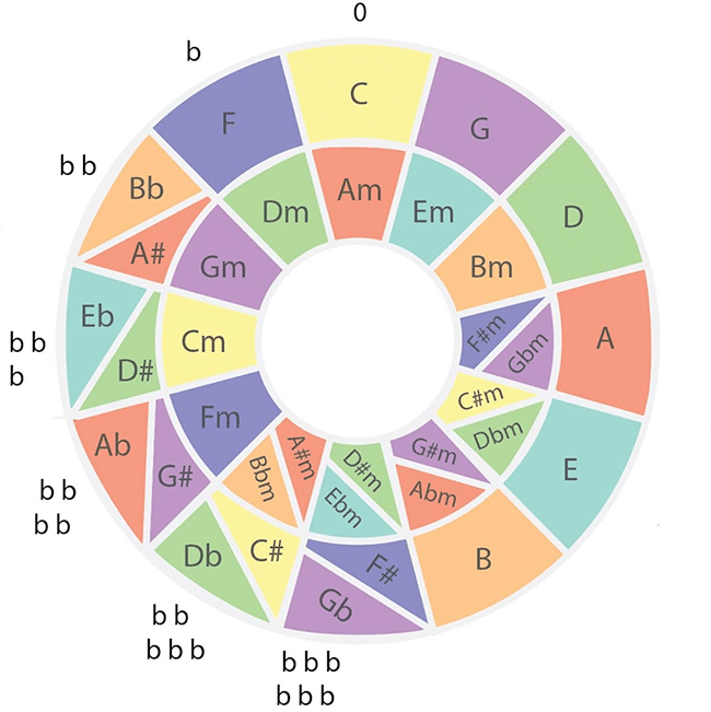 Key Signatures flats