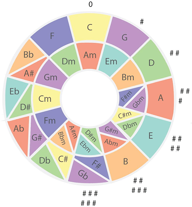 Key Signatures sharps