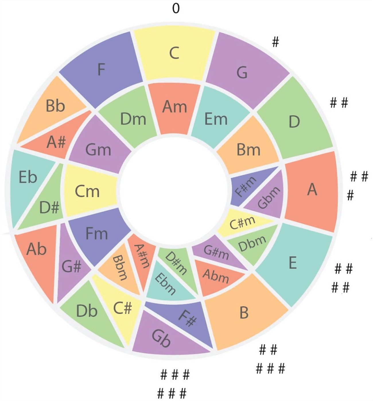 The Circle Of Fifths ProGuitar Academy