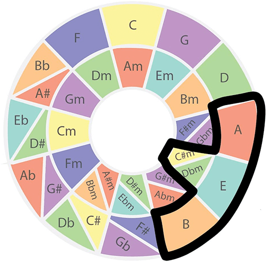 Transpose to E major